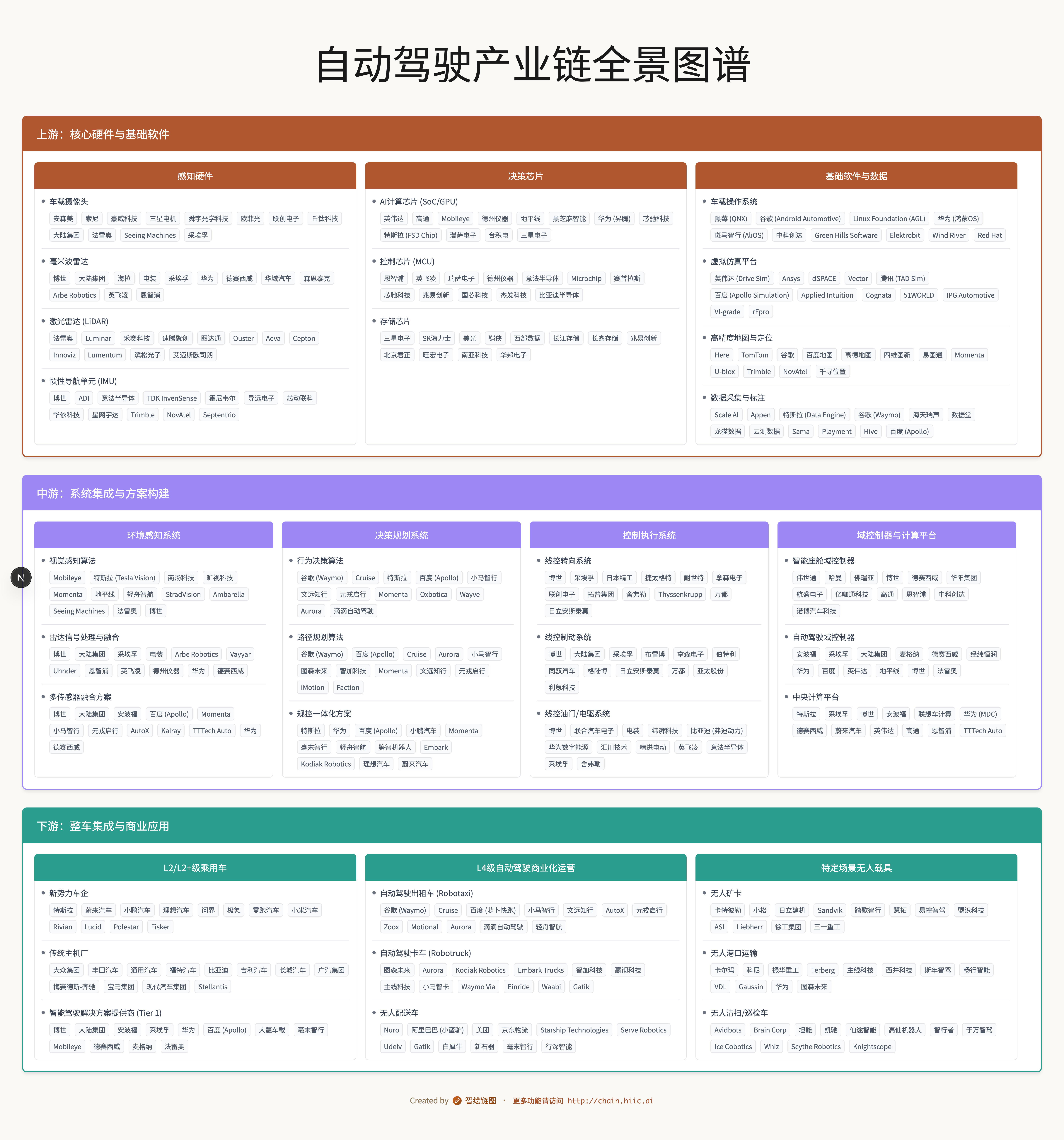 自动驾驶产业链图谱怎么做？真实图谱