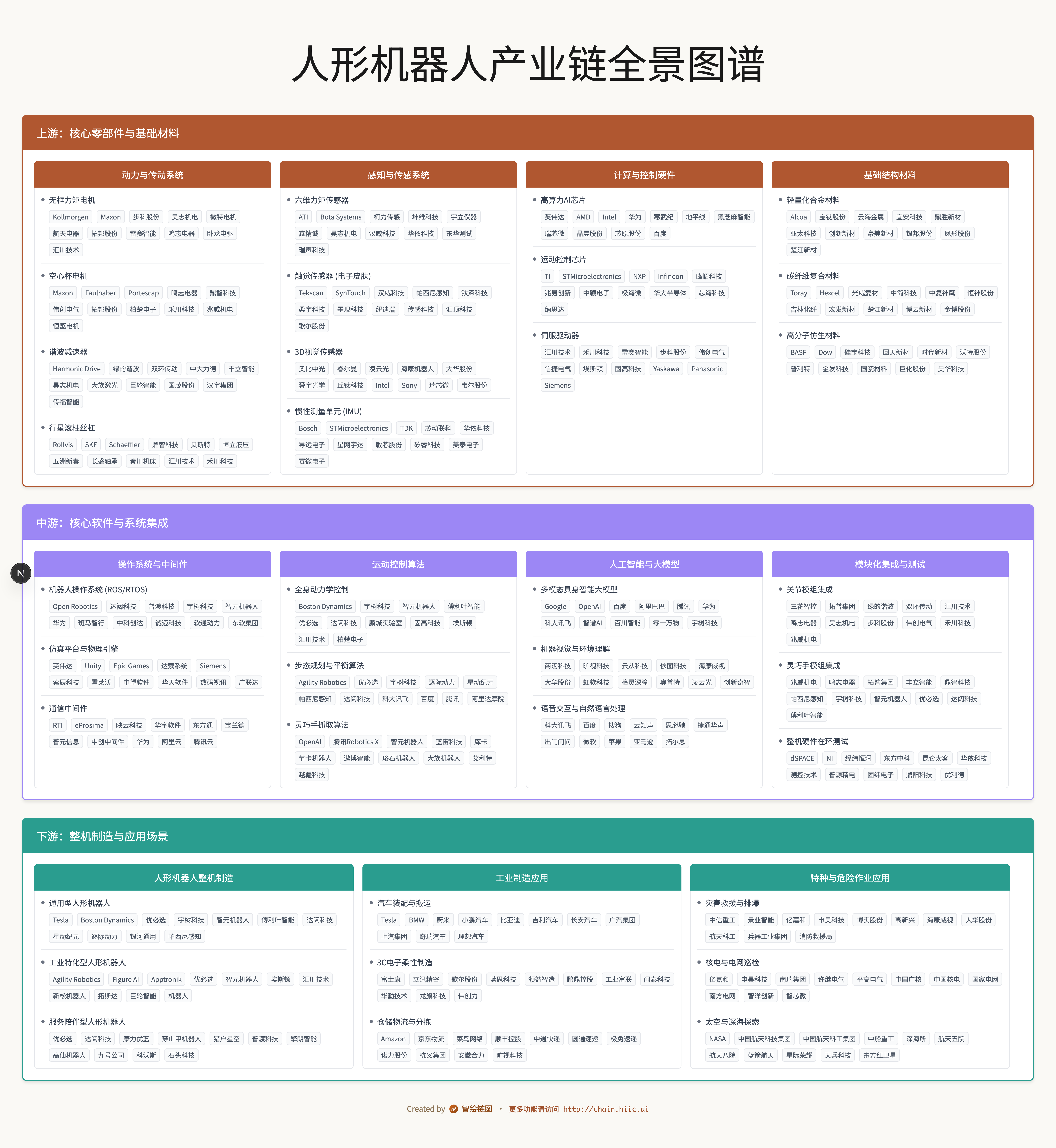 人形机器人产业链图谱怎么做？真实图谱