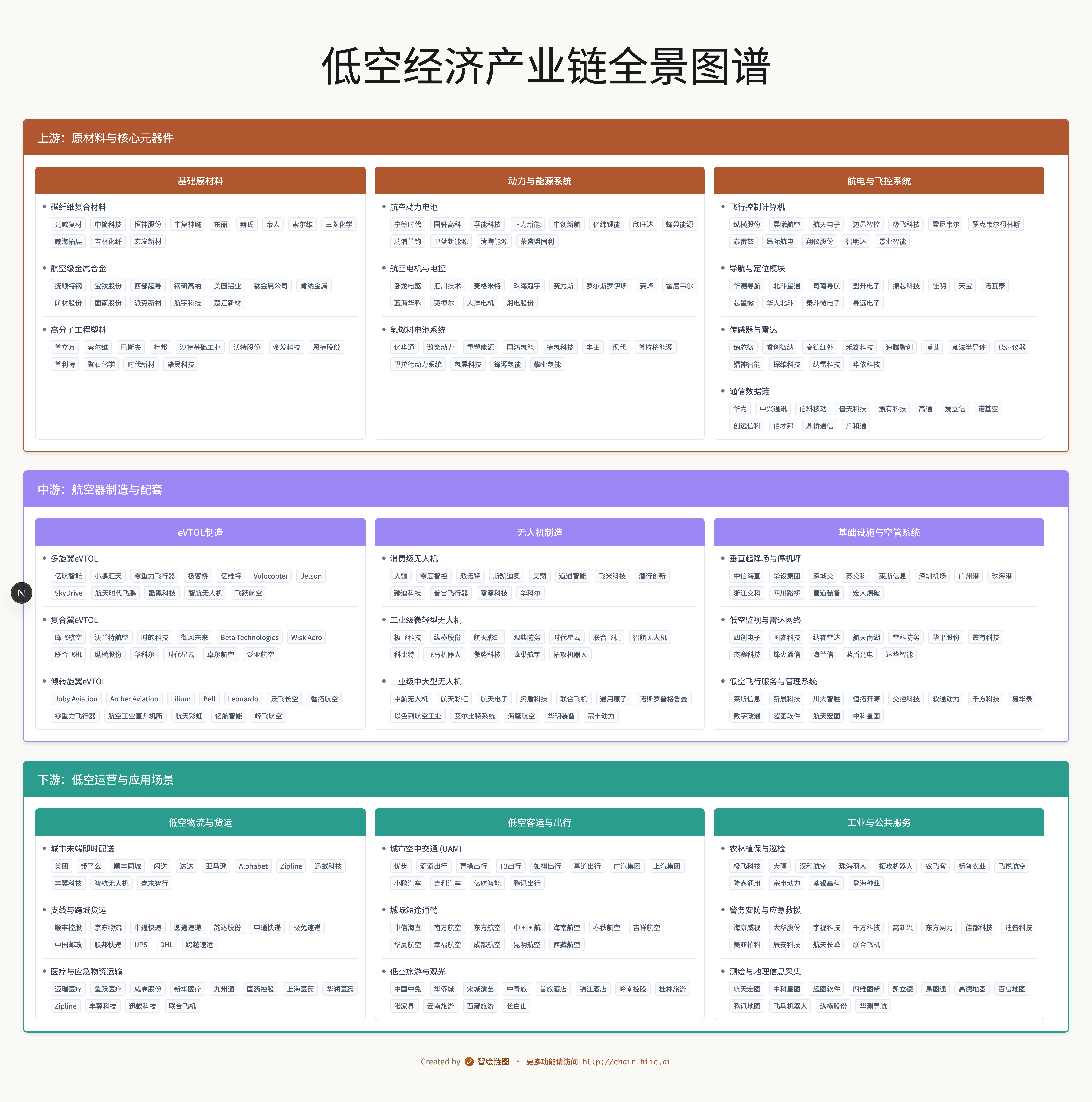 低空经济产业链图谱怎么做？真实图谱